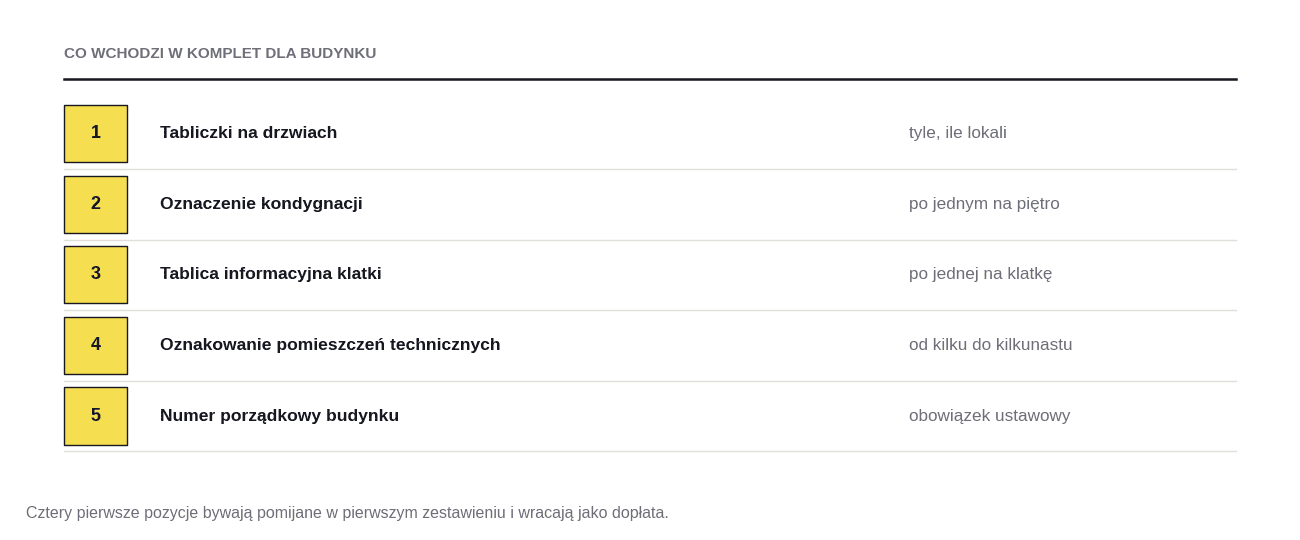 Co wchodzi w komplet oznakowania budynku: tabliczki na drzwiach, oznaczenie kondygnacji, tablica informacyjna, pomieszczenia techniczne i numer porządkowy