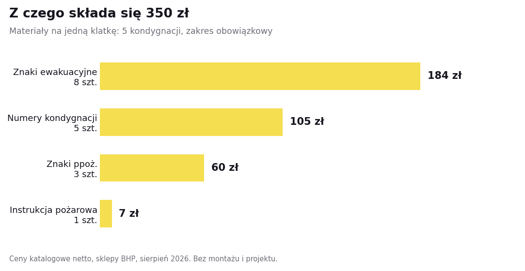 Ile kosztuje oznakowanie klatki schodowej w budynku wielorodzinnym? Wykres rozbicia kosztu 350 zl na znaki ewakuacyjne, numery kondygnacji, znaki ppoz. i instrukcje pozarowa