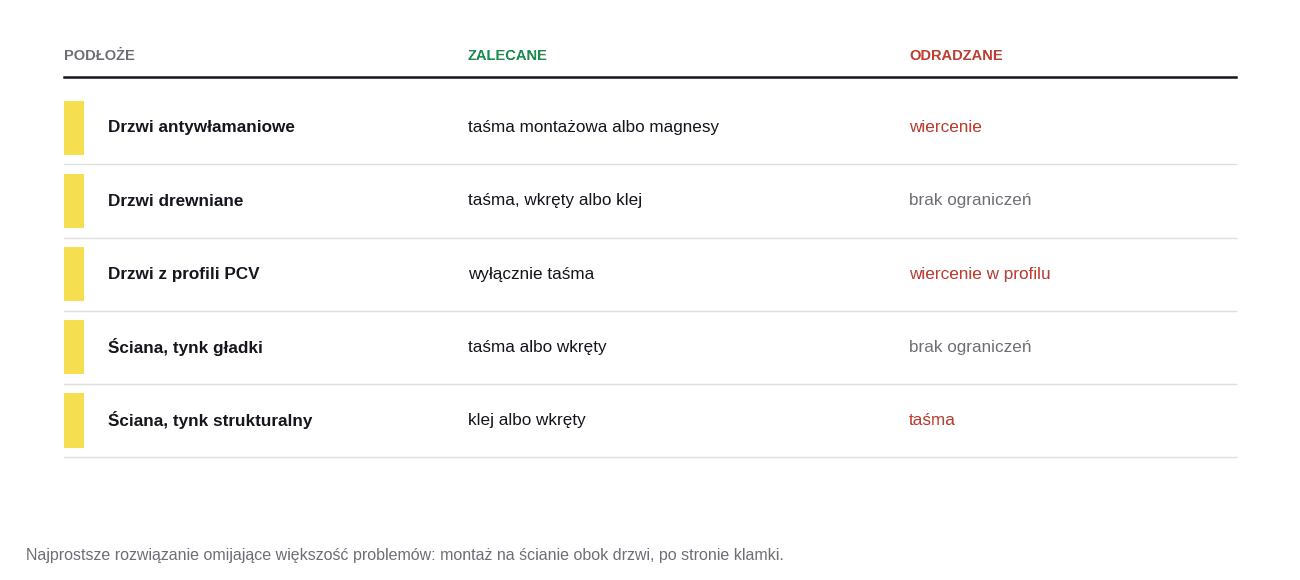 Dobór metody mocowania do rodzaju drzwi i ściany, z metodami zalecanymi i odradzanymi