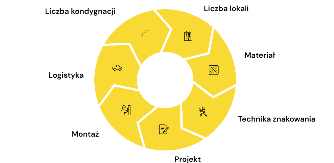 Ile kosztuje oznakowanie klatki schodowej w budynku wielorodzinnym? Siedem czynników wpływających na cenę oznakowania: liczba kondygnacji, liczba lokali, materiał, technika znakowania, projekt, montaż, logistyka