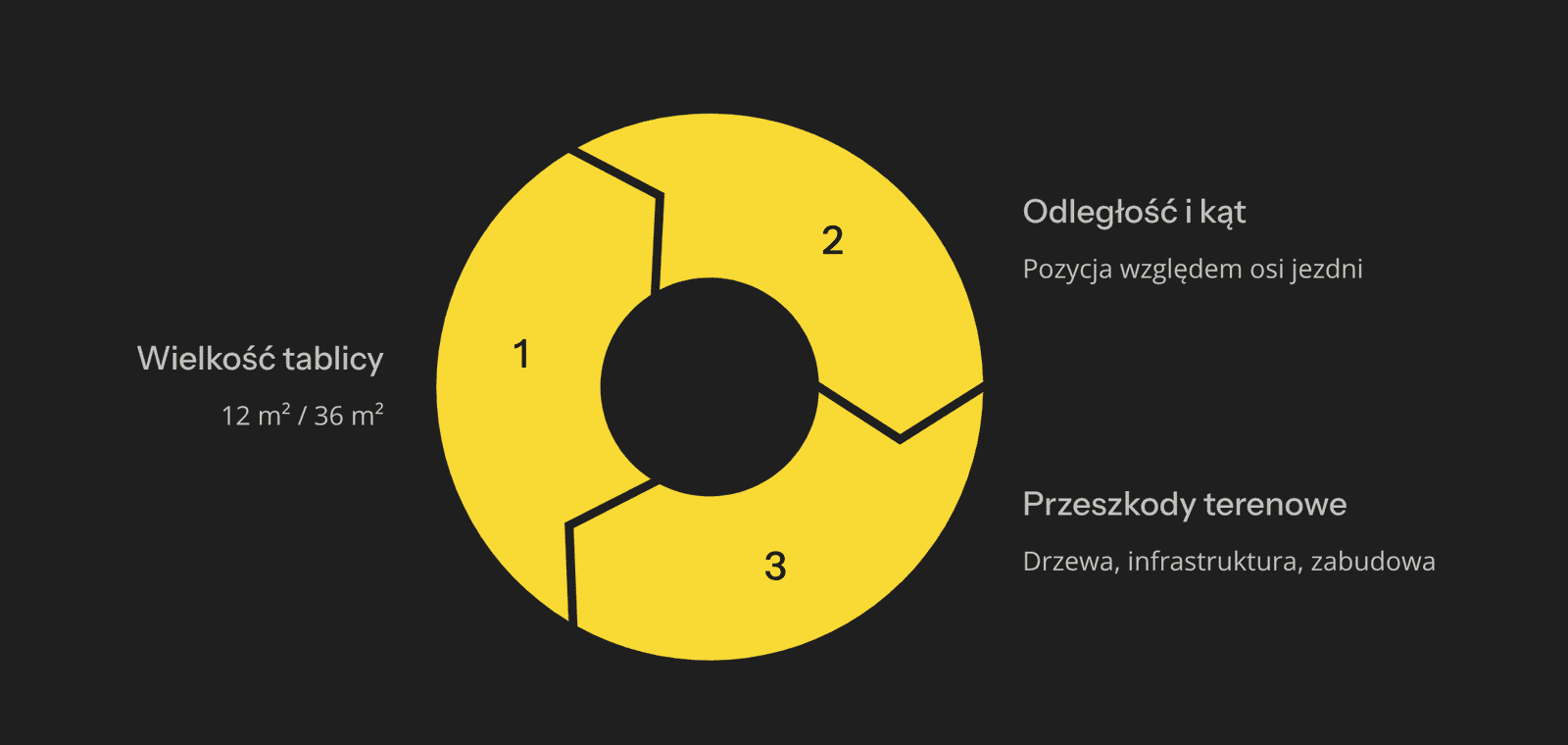 Wskaźniki efektywności reklam outdoorowych: VAC, GRP i CPT na przykładzie billboardu Agencji Reklama FUX.