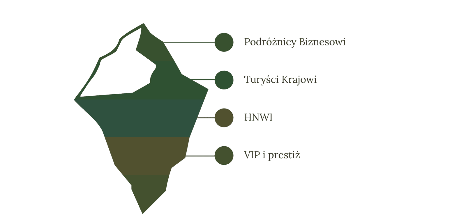 Infografika w formie góry lodowej przedstawiająca kluczowe grupy odbiorców, do których dociera reklama na lotniskach: podróżników biznesowych, turystów krajowych, osoby z grupy HNWI oraz segment VIP i prestiż.