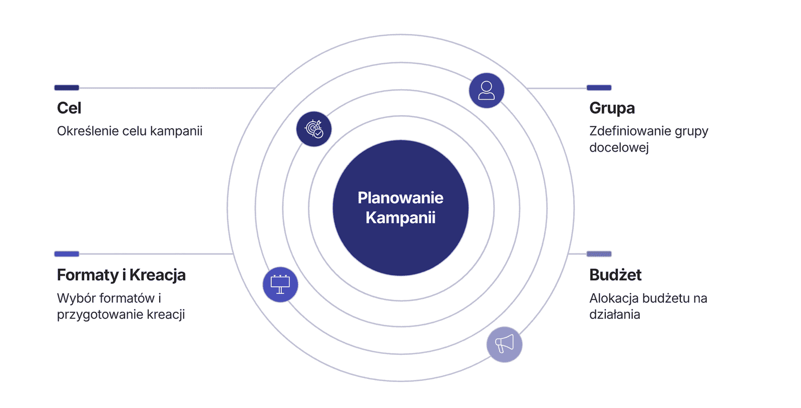 Infografika przedstawiająca proces planowania kampanii reklamowej, wyjaśniająca jak stworzyć strategię OOH poprzez cztery kluczowe etapy: określenie celu, zdefiniowanie grupy docelowej, wybór formatów i kreacji oraz alokację budżetu.