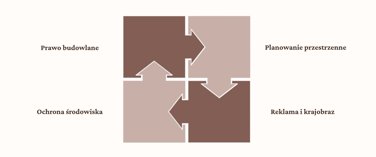 Grafika w formie powiązanych puzzli, pokazująca dziedziny, z którymi łączy się uchwała krajobrazowa: prawo budowlane, ochrona środowiska, planowanie przestrzenne oraz reklama i krajobraz.