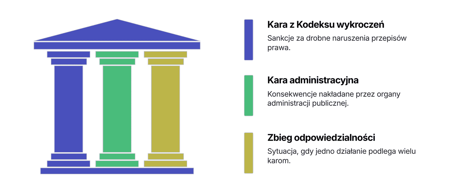 Reklama przy drodze na terenie prywatnym. Jak zarabiać w 2026 roku? reklama przy drodze – infografika przedstawiająca trzy filary sankcji: karę z Kodeksu wykroczeń, karę administracyjną oraz zbieg odpowiedzialności.