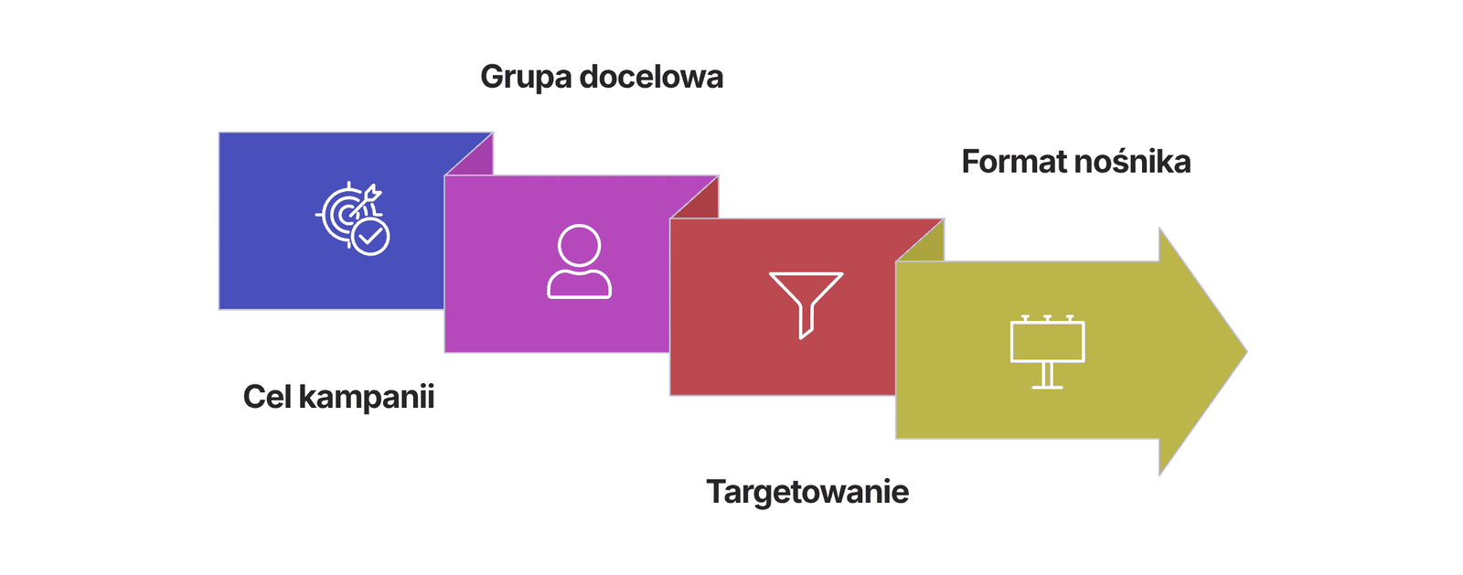 Infografika w formie strzałki procesowej pokazująca, jak kierować reklamę zewnętrzną w czterech krokach: od określenia celu kampanii i grupy docelowej, przez precyzyjne targetowanie, aż po wybór odpowiedniego formatu nośnika.