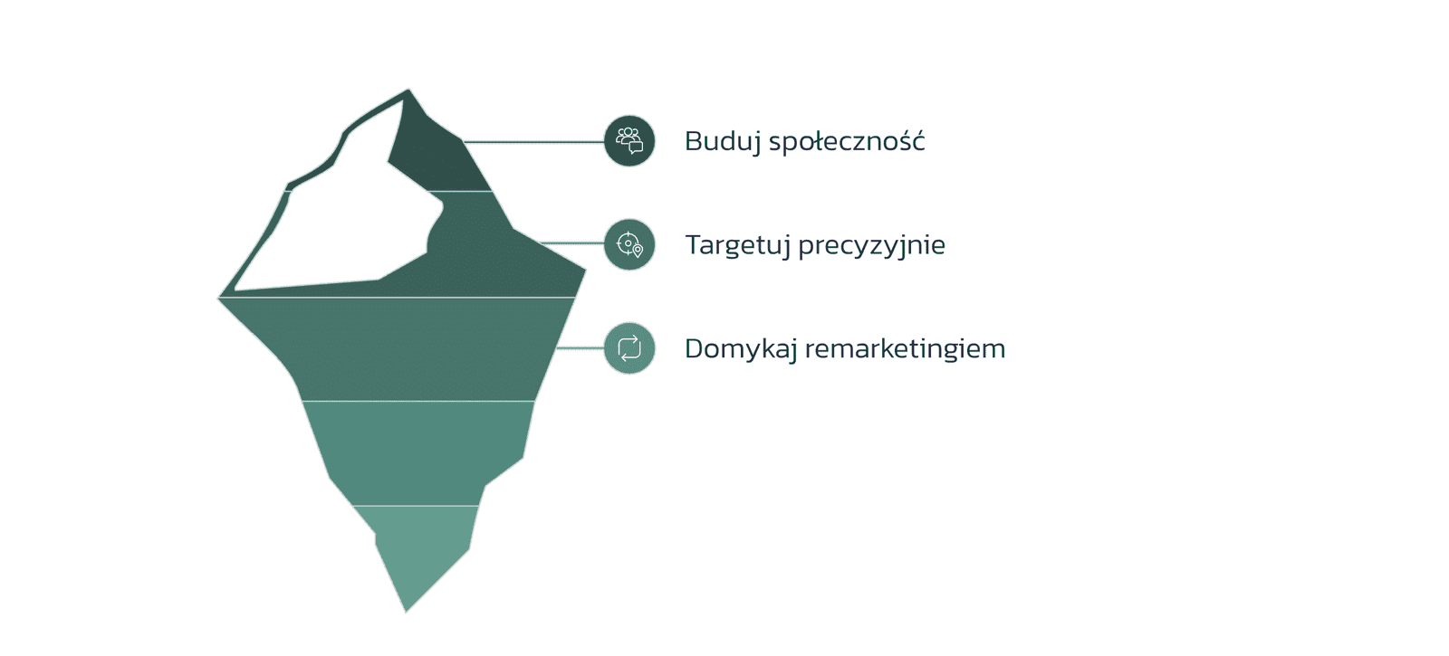 „Grafika przedstawiająca górę lodową z etapami strategii wideo i remarketingu, którą stosuje skuteczna reklama dla deweloperów.”