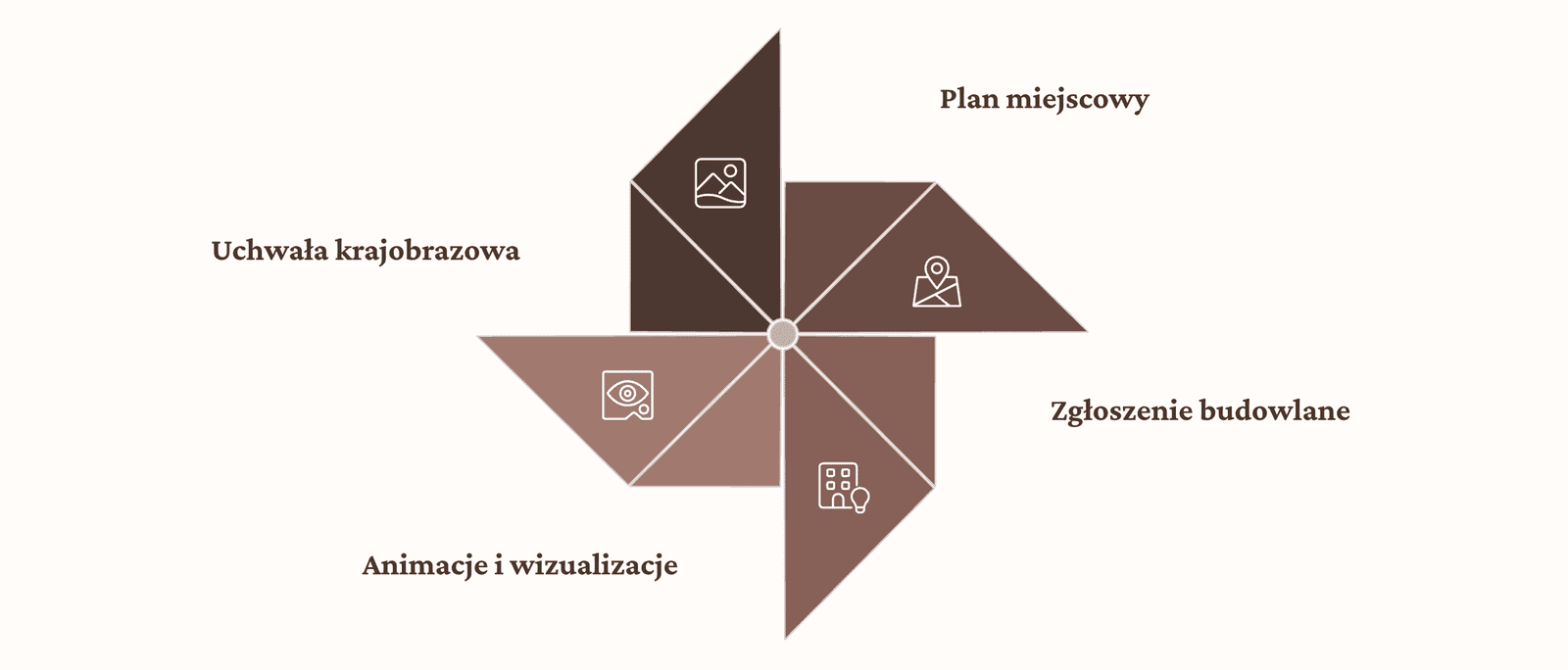 Grafika w kształcie wiatraczka przedstawiająca cztery powiązane ze sobą zagadnienia: uchwała krajobrazowa, plan miejscowy, zgłoszenie budowlane oraz animacje i wizualizacje.