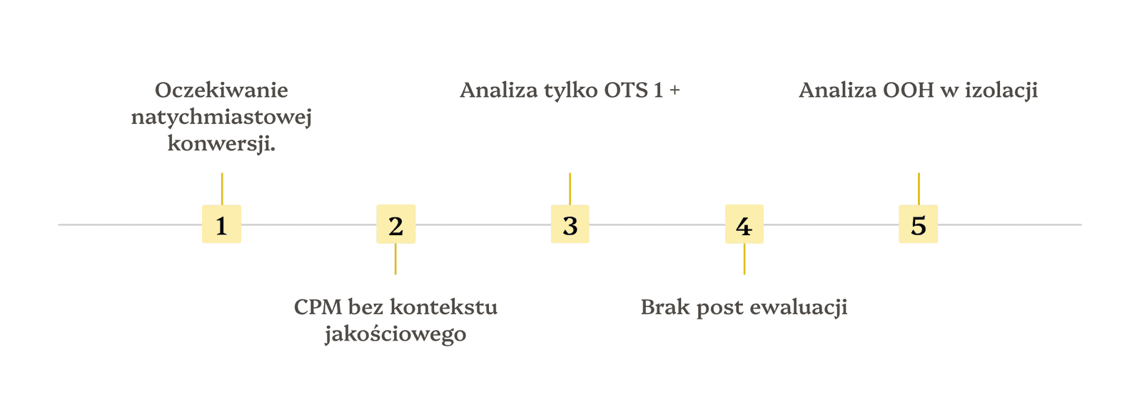 Jak mierzyć efektywność reklam outdoorowych? Pomiar zasięgu OOH w 2026