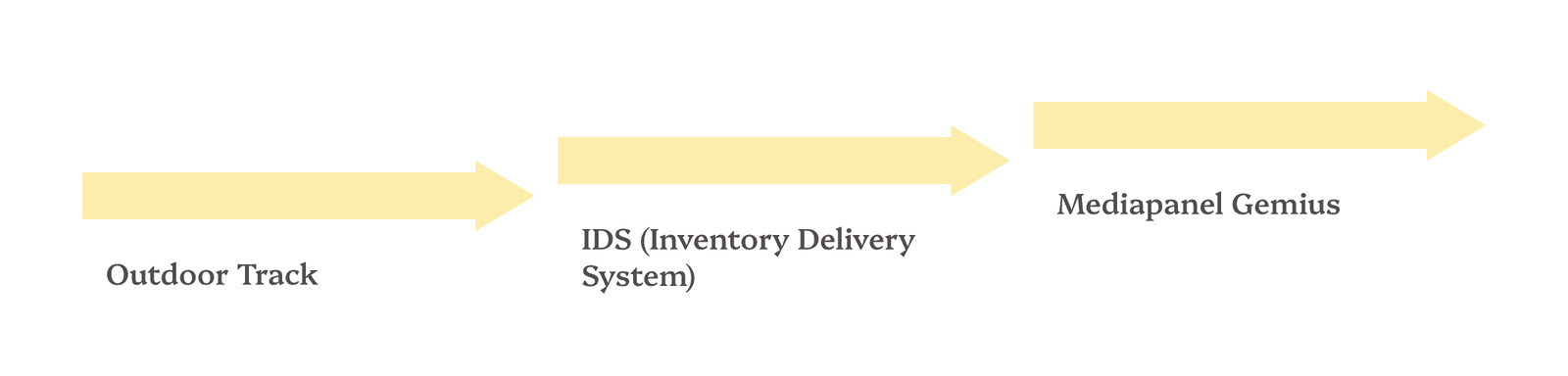 Jak mierzyć efektywność reklam outdoorowych? Pomiar zasięgu OOH w 2026