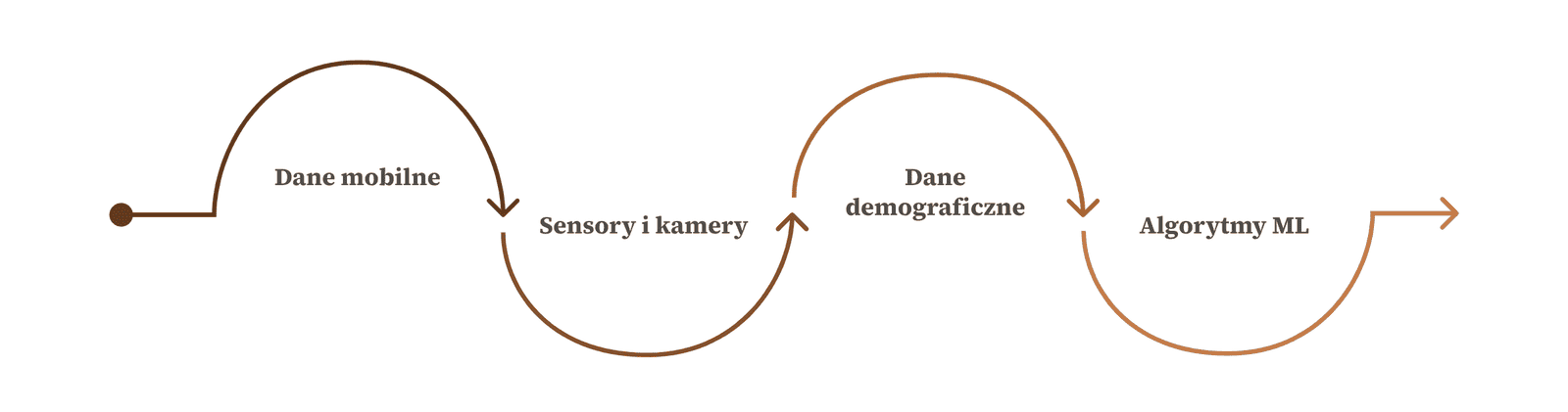 Schemat procesu analitycznego OOH łączący dane mobilne, sensory i kamery, dane demograficzne oraz algorytmy ML w celu precyzyjnego wyliczenia, jaka jest rzeczywista efektywność reklam w oparciu o big data.