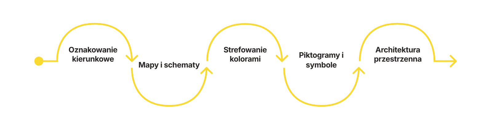 Schemat w postaci ciągłej, falistej żółtej linii ze strzałkami, ilustrujący elementy systemu wayfinding. Wzdłuż wyznaczonej ścieżki umieszczono napisy w następującej kolejności: Oznakowanie kierunkowe, Mapy i schematy, Strefowanie kolorami, Piktogramy i symbole oraz Architektura przestrzenna.