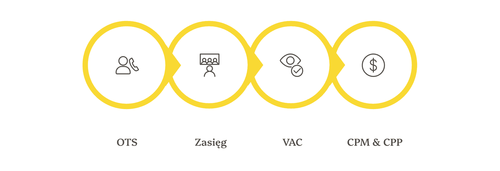 Infografika przedstawiająca proces analizy wskaźników OOH: od szansy kontaktu (OTS) i zasięgu, przez korektę o widoczność (VAC), aż po koszty CPM i CPP, co pozwala precyzyjnie wyliczyć końcową efektywność reklam.
